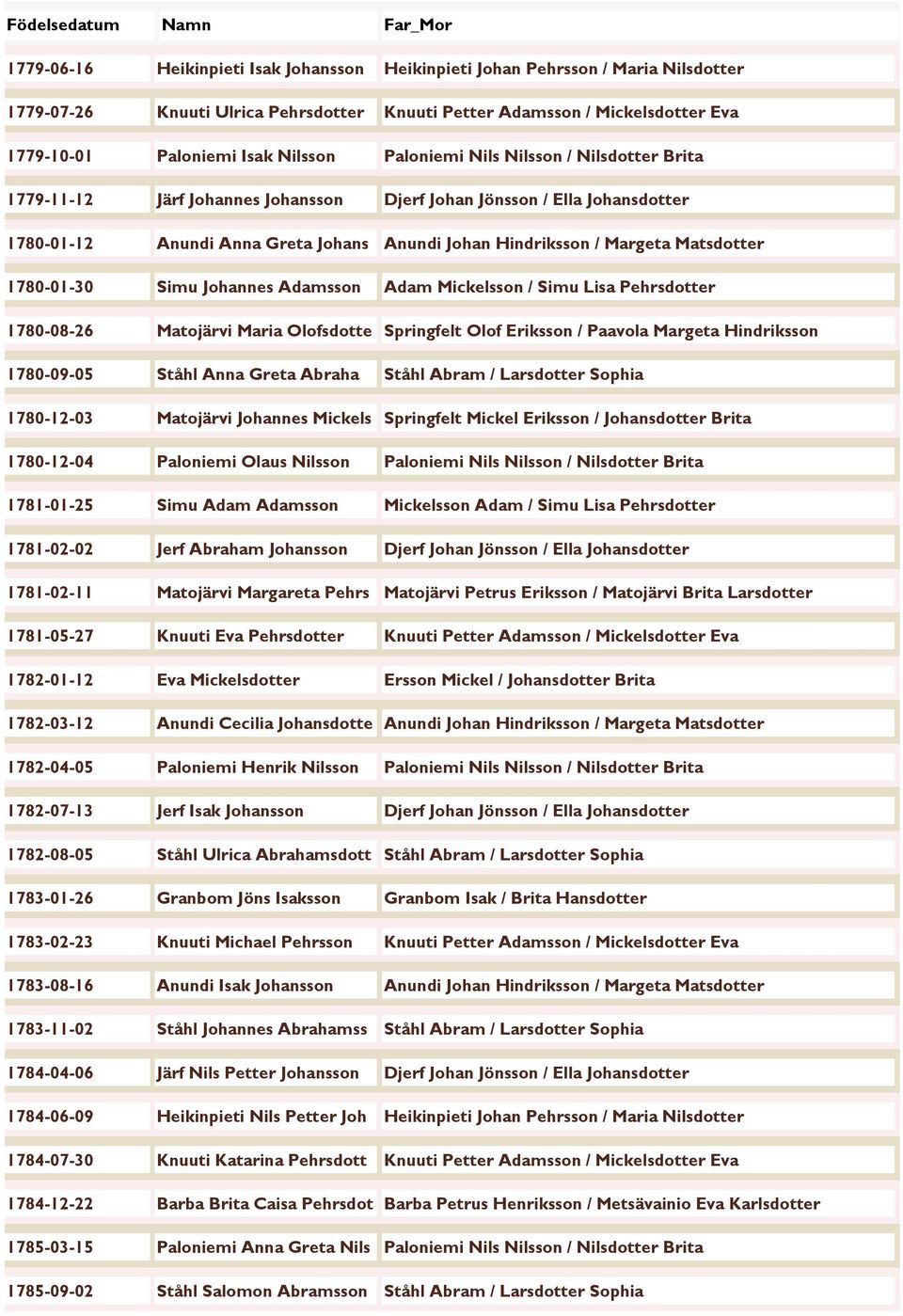 1780-01-30 Simu Johannes Adamsson Adam Mickelsson / Simu Lisa Pehrsdotter 1780-08-26 Matojärvi Maria Olofsdotte Springfelt Olof Eriksson / Paavola Margeta Hindriksson 1780-09-05 Ståhl Anna Greta