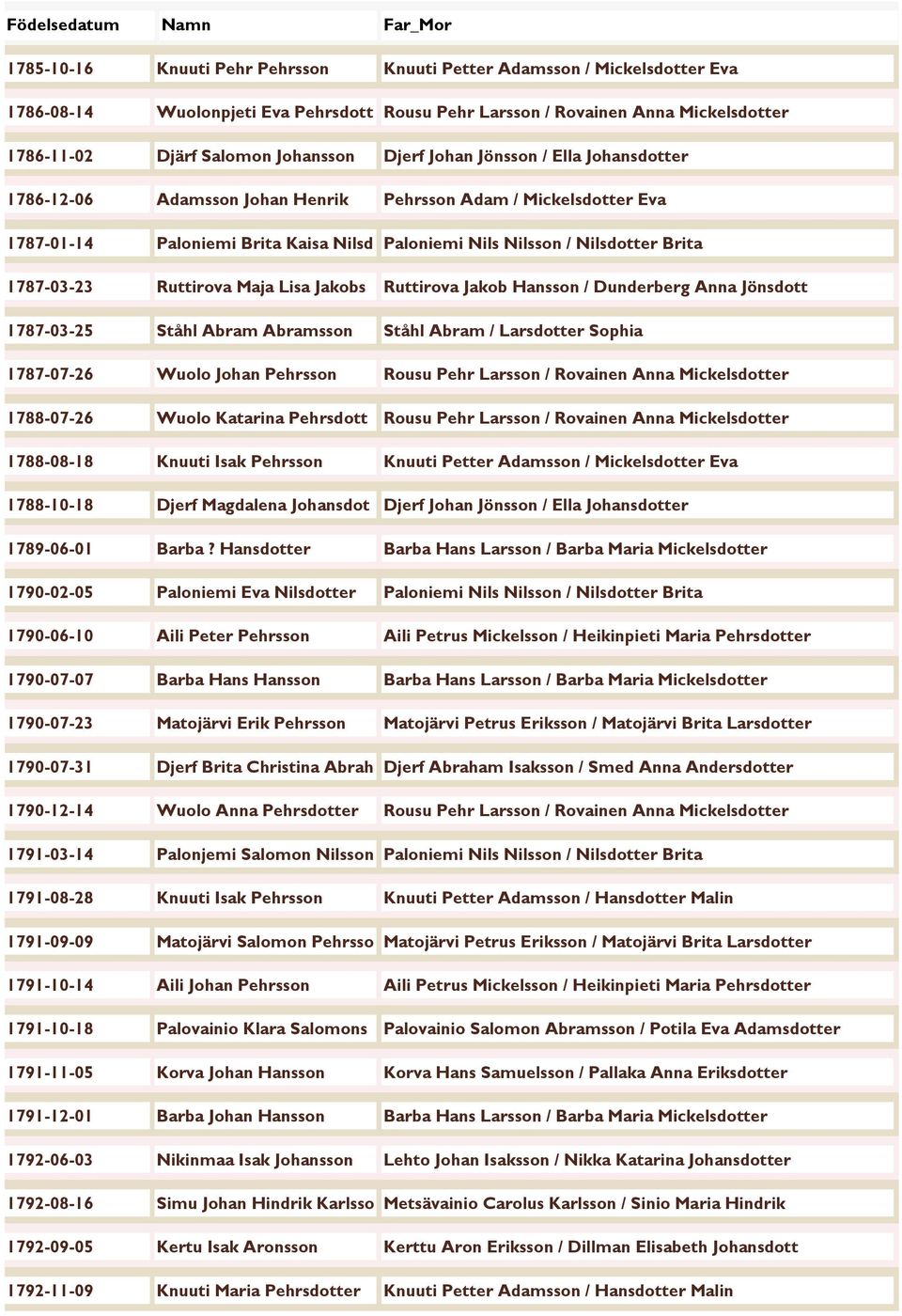 Ruttirova Maja Lisa Jakobs Ruttirova Jakob Hansson / Dunderberg Anna Jönsdott 1787-03-25 Ståhl Abram Abramsson Ståhl Abram / Larsdotter Sophia 1787-07-26 Wuolo Johan Pehrsson Rousu Pehr Larsson /