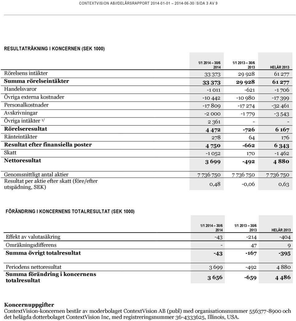 472-726 6 167 Ränteintäkter 278 64 176 Resultat efter finansiella poster 4 750-662 6 343 Skatt -1 052 170-1 462 Nettoresultat 3 699-492 4 880 Genomsnittligt antal aktier 7 736 750 7 736 750 7 736 750