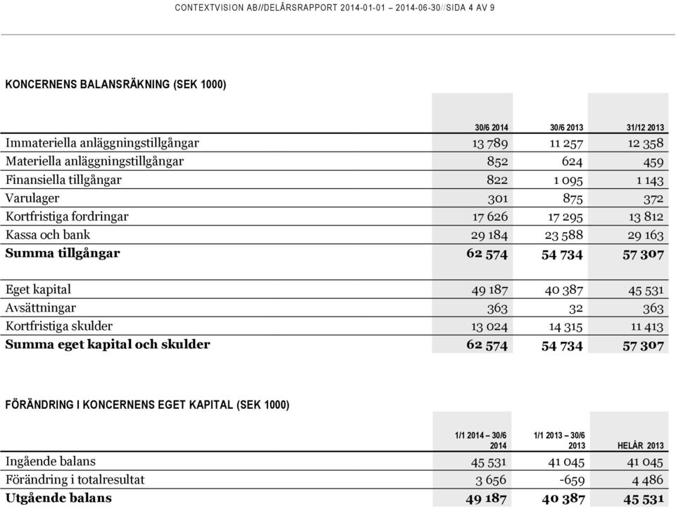 163 Summa tillgångar 62 574 54 734 57 307 Eget kapital 49 187 40 387 45 531 Avsättningar 363 32 363 Kortfristiga skulder 13 024 14 315 11 413 Summa eget kapital och skulder 62 574 54