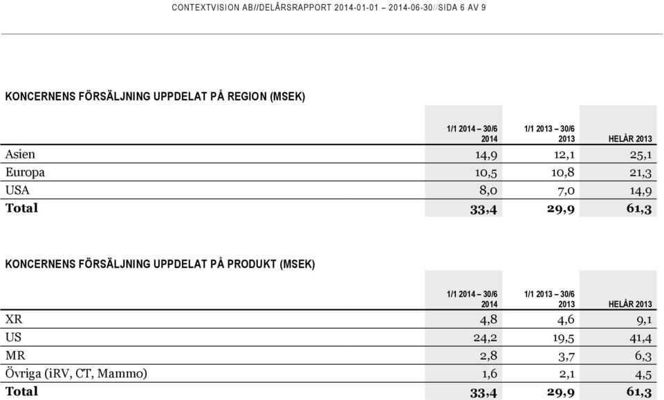 14,9 Total 33,4 29,9 61,3 KONCERNENS FÖRSÄLJNING UPPDELAT PÅ PRODUKT (MSEK) 1/1 30/6 XR