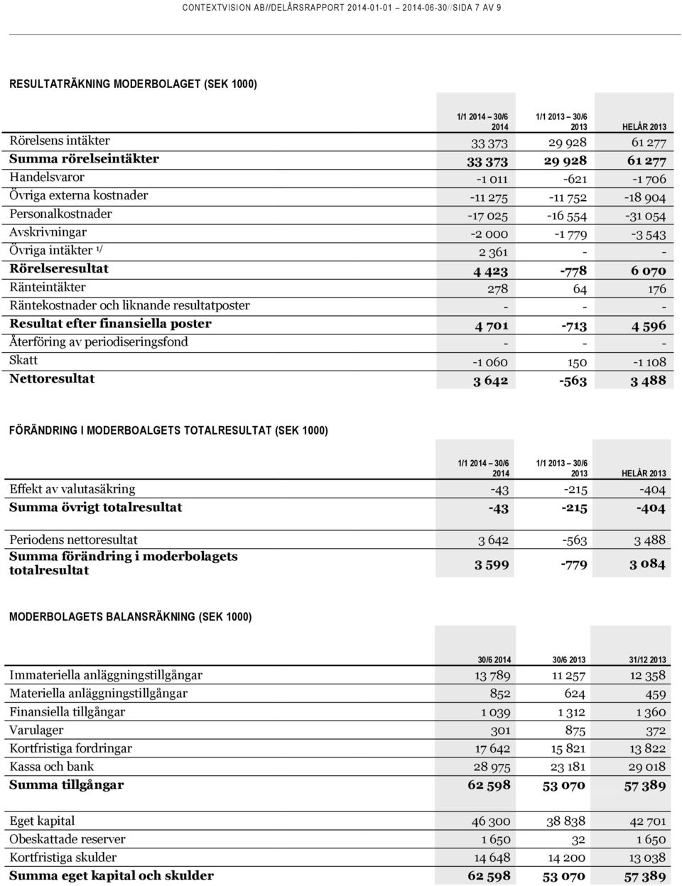 423-778 6 070 Ränteintäkter 278 64 176 Räntekostnader och liknande resultatposter - - - Resultat efter finansiella poster 4 701-713 4 596 Återföring av periodiseringsfond - - - Skatt -1 060 150-1 108