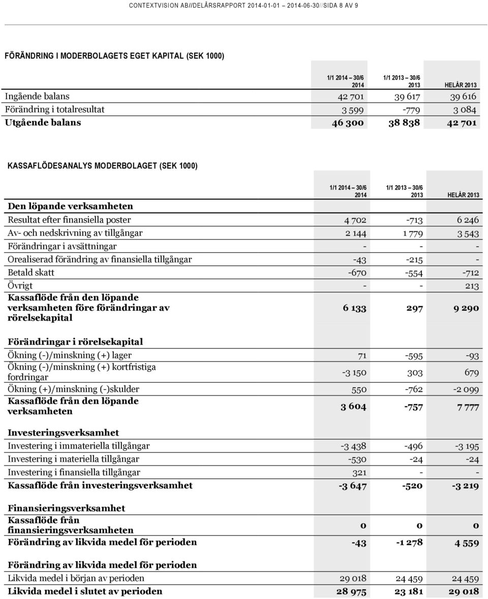 tillgångar 2 144 1 779 3 543 Förändringar i avsättningar - - - Orealiserad förändring av finansiella tillgångar -43-215 - Betald skatt -670-554 -712 Övrigt - - 213 Kassaflöde från den löpande