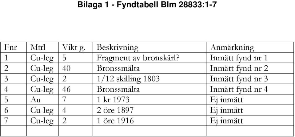 Inmätt fynd nr 1 2 Cu-leg 40 Bronssmälta Inmätt fynd nr 2 3 Cu-leg 2 1/12 skilling 1803