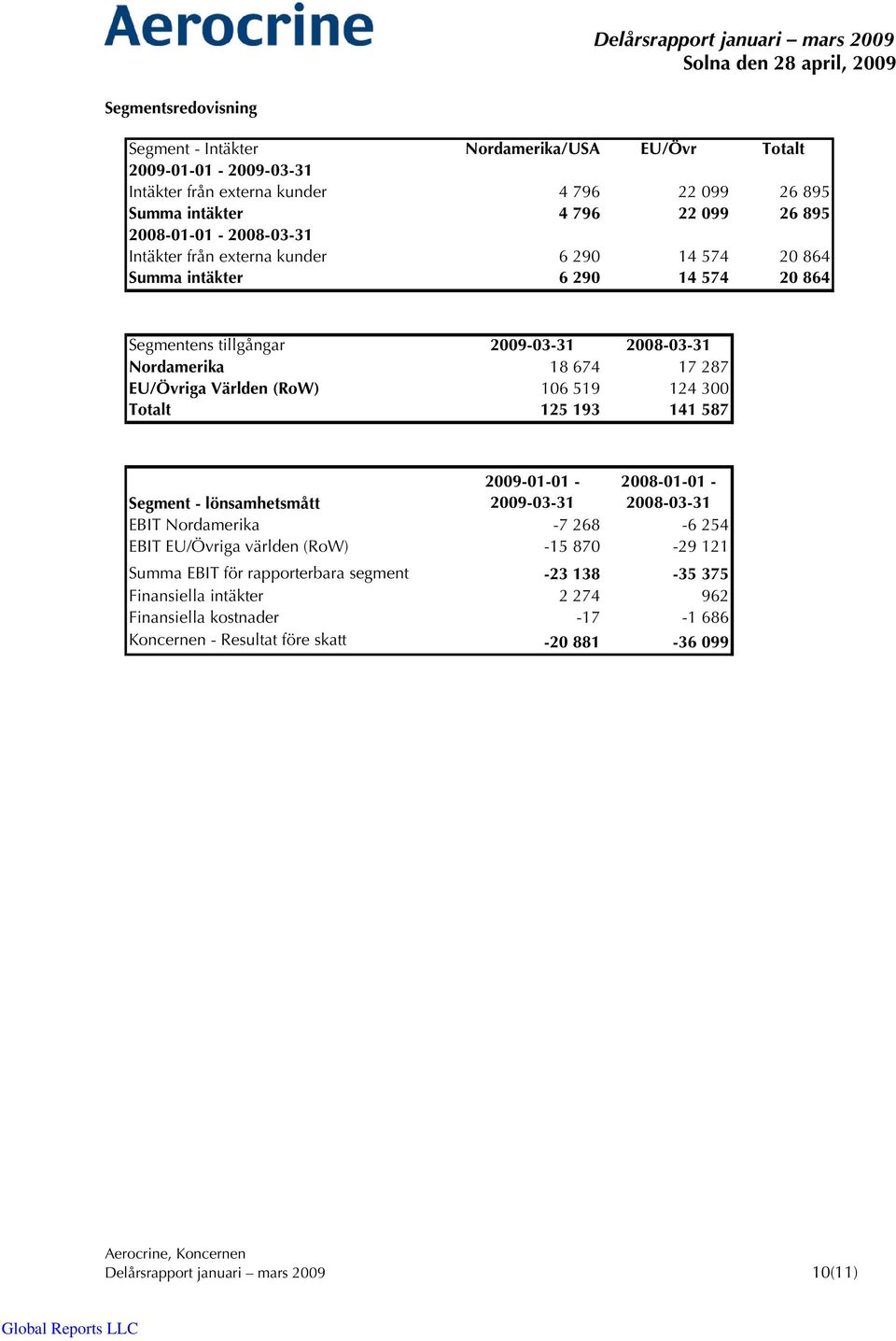 Världen (RoW) 106 519 124 300 Totalt 125 193 141 587 Segment - lönsamhetsmått 2009-01-01-2009-03-31 2008-01-01-2008-03-31 EBIT Nordamerika -7 268-6 254 EBIT EU/Övriga världen (RoW) -15