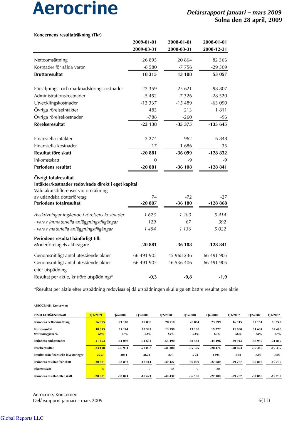 -788-260 -96 Rörelseresultat -23 138-35 375-135 645 Finansiella intäkter 2 274 962 6 848 Finansiella kostnader -17-1 686-35 Resultat före skatt -20 881-36 099-128 832 Inkomstskatt 0-9 -9 Periodens