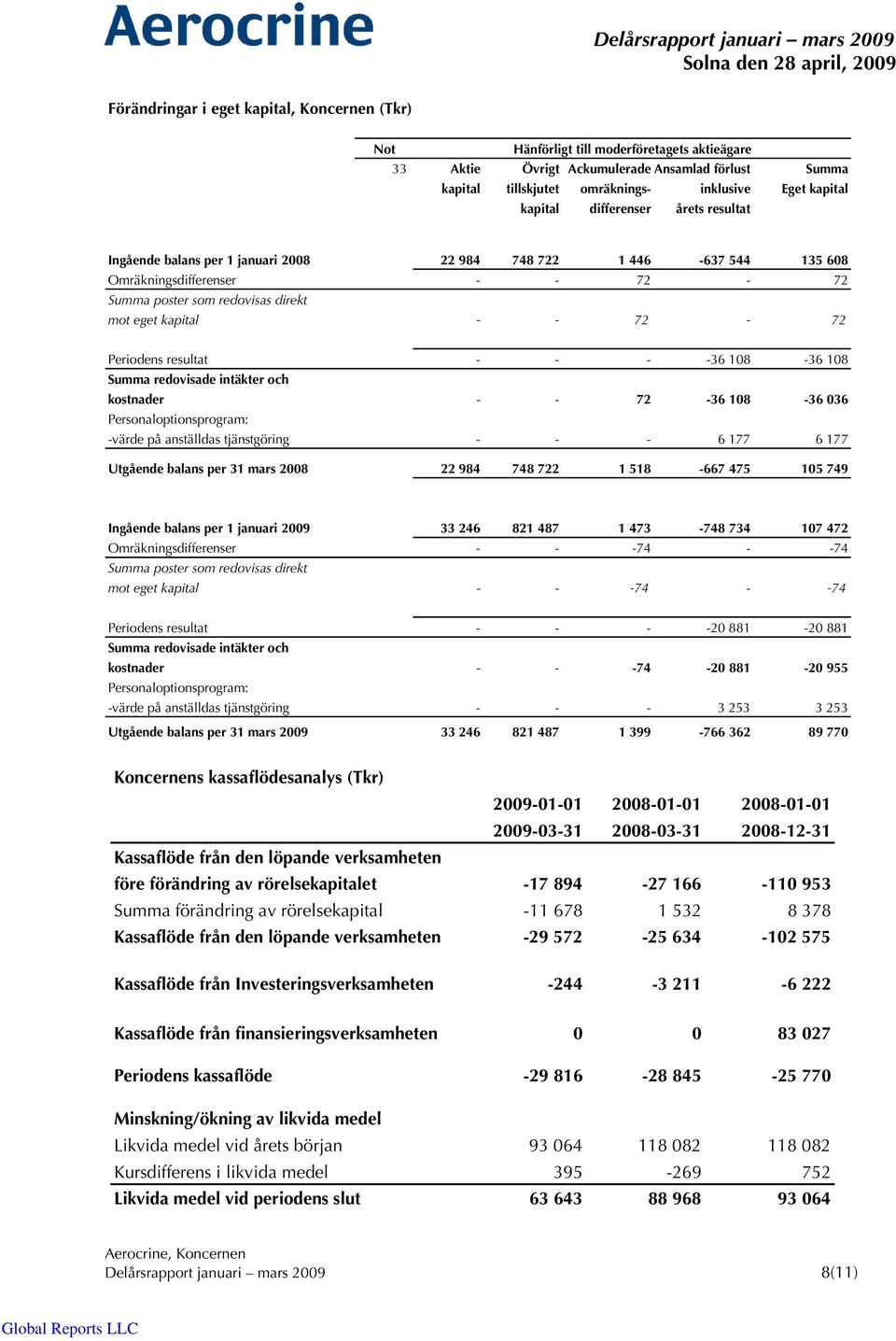 Periodens resultat - - - -36 108-36 108 Summa redovisade intäkter och kostnader - - 72-36 108-36 036 Personaloptionsprogram: -värde på anställdas tjänstgöring - - - 6 177 6 177 Utgående balans per 31