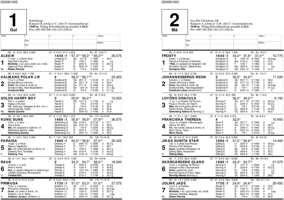 Enhörna Rosén P B 30/8-15 1/ 1640 d 7 g - Bs Rosén Patricia Rosén P G 7/9-8 2/ 2200 d u g - 08: 9 0-0-2 59,2 1.725 07: 17 6-4-1 58,0 11.625 Tot: 64 13-11-5 KÅLMANS POLAR J:R 2 58,0 K *56,7 AM 23.