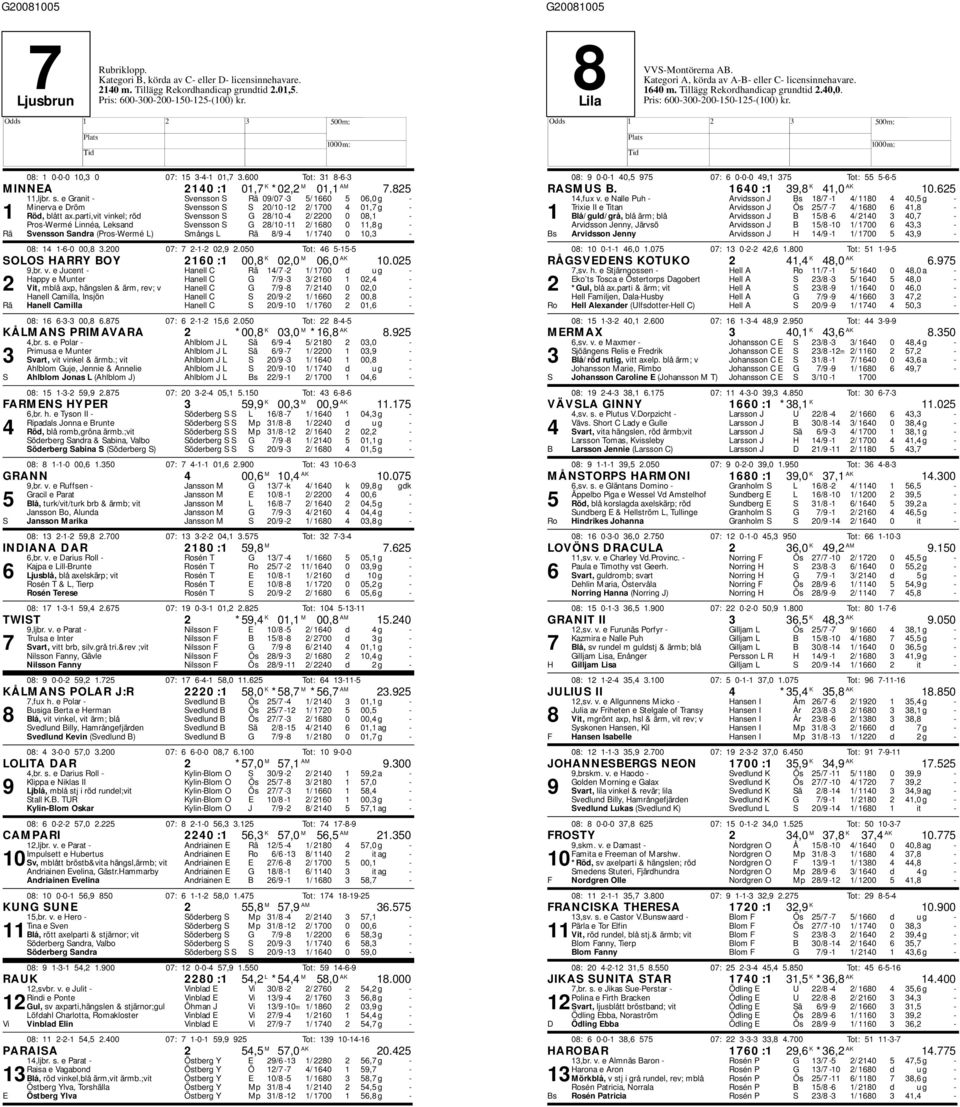 parti,vit vinkel; röd Svensson S G 28/10-4 2/ 2200 0 08,1 - Pros-Wermé Linnéa, Leksand Svensson S G 28/10-11 2/ 1680 0 11,8 g - Rä Svensson Sandra (Pros-Wermé L) Smångs L Rä 8/9-4 1/ 1740 0 10,3-08: