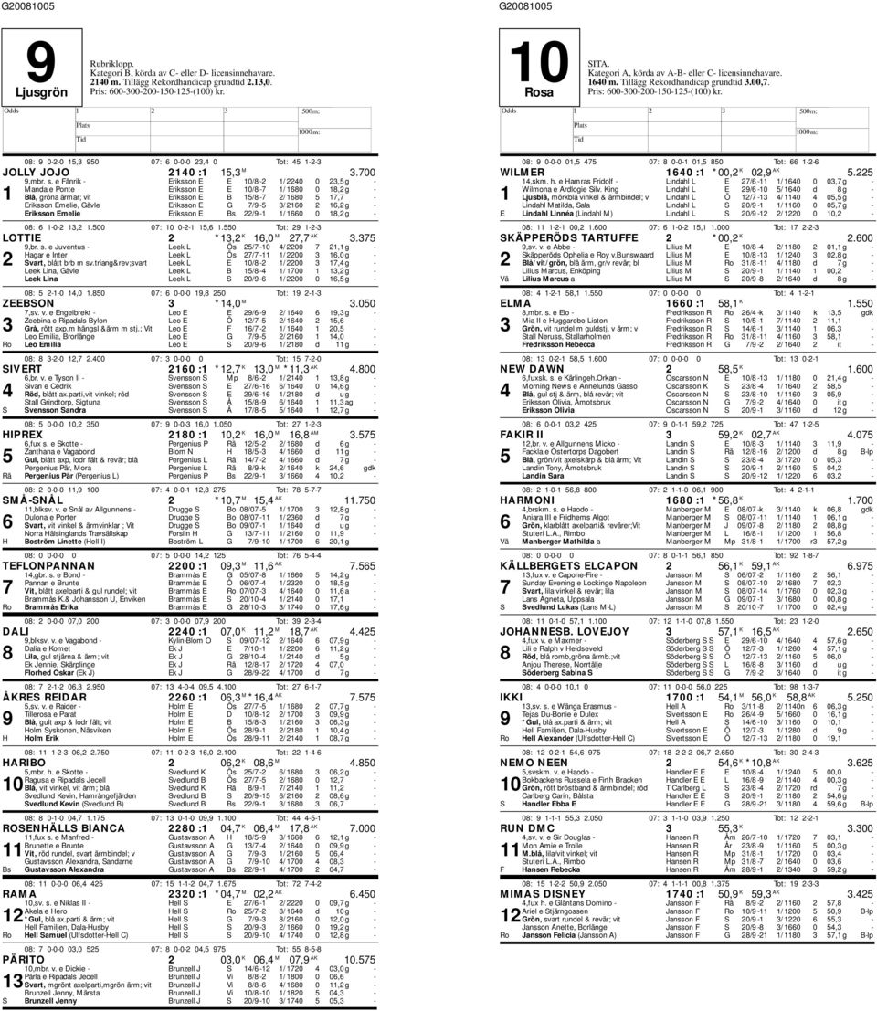 7/9-5 3/ 2160 2 16,2 g - Eriksson Emelie Eriksson E Bs 22/9-1 1/ 1660 0 18,2 g - 08: 6 1-0-2 13,2 1.500 07: 10 0-2-1 15,6 1.550 Tot: 29 1-2-3 LOTTIE 2 *13,2 K 16,0 M 27,7 AK 3.375 9,br. s.