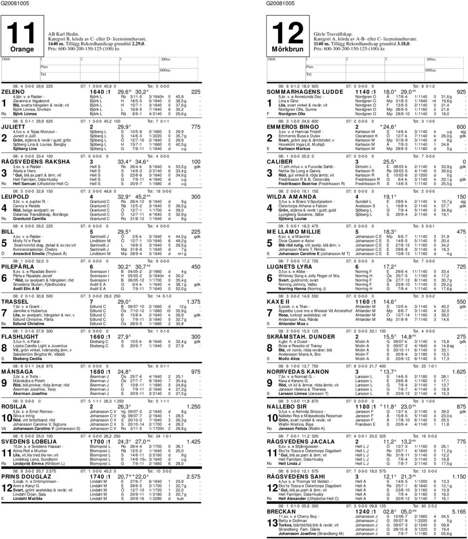 L 16/8-5 7/ 1640 6 30,2 - Ro Björk Linnea Björk L Rä 8/9-1 4/ 2140 5 29,6 g - 08: 6 0-1-1 29,9 625 07: 1 0-0-0 45,2 150 Tot: 7 0-1-1 JULIETT 2 29,9 K 775 4,fux s.