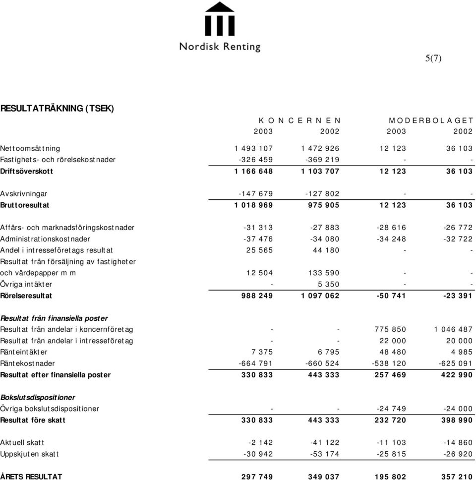 Administrationskostnader -37 476-34 080-34 248-32 722 Andel i intresseföretags resultat 25 565 44 180 - - Result at från försäljning av fast ighet er och värdepapper m m 12 504 133 590 - - Övriga