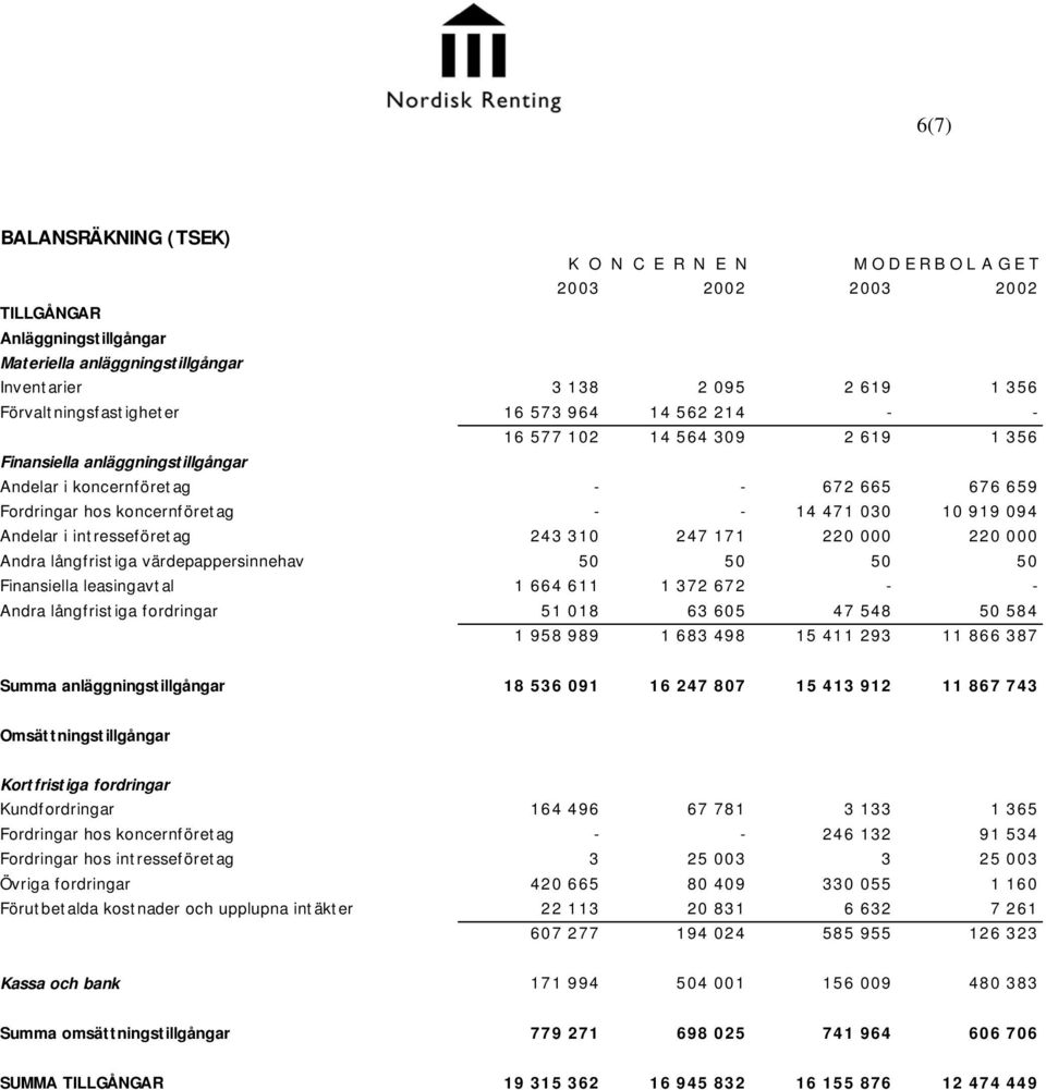 14 471 030 10 919 094 Andelar i intresseföretag 243 310 247 171 220 000 220 000 Andra långfrist iga värdepappersinnehav 50 50 50 50 Finansiella leasingavtal 1 664 611 1 372 672 - - Andra långfristiga