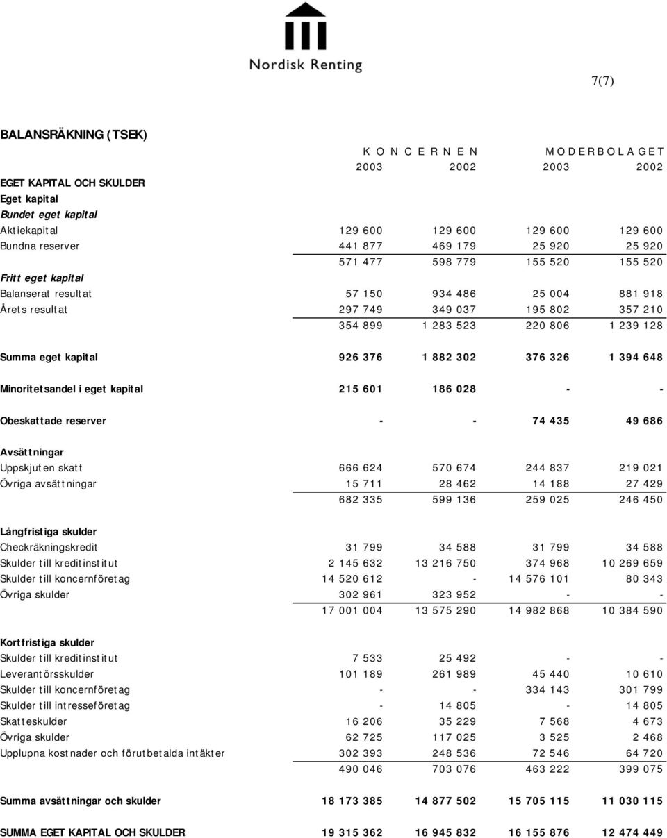 283 523 220 806 1 239 128 Summa eget kapital 926 376 1 882 302 376 326 1 394 648 Minoritetsandel i eget kapital 215 601 186 028 - - Obeskattade reserver - - 74 435 49 686 Avsätt ningar Uppskjuten