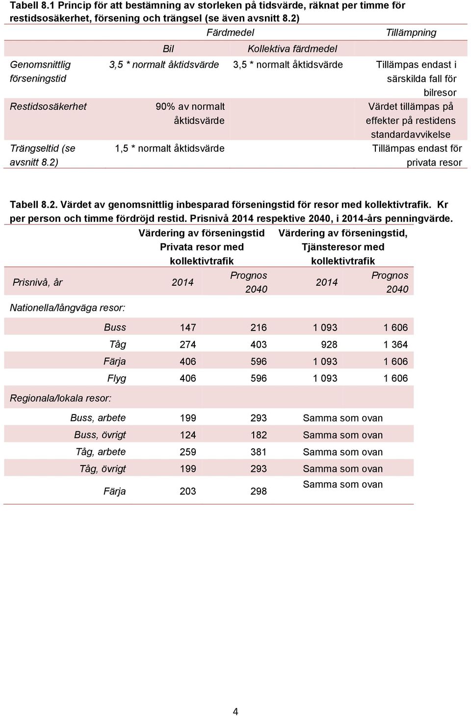 2) Bil Kollektiva färdmedel 3,5 * normalt åktidsvärde 3,5 * normalt åktidsvärde Tillämpas endast i särskilda fall för bilresor 90% av normalt åktidsvärde Värdet tillämpas på effekter på restidens