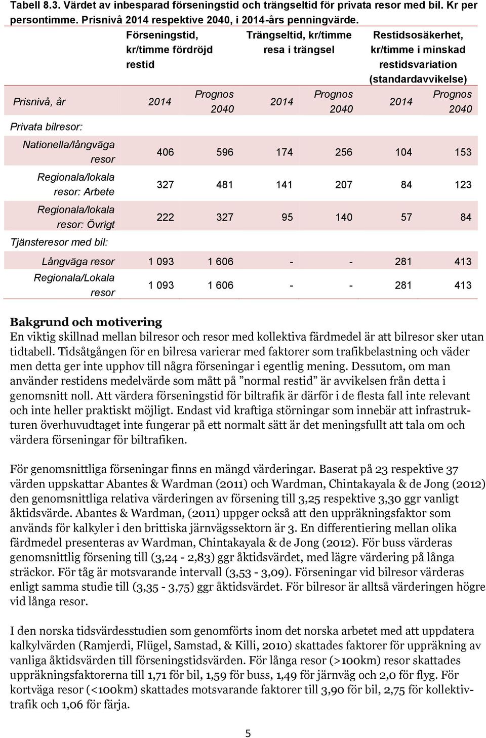 (standardavvikelse) Prognos 2040 Nationella/långväga resor Regionala/lokala resor: Arbete Regionala/lokala resor: Övrigt 406 596 174 256 104 153 327 481 141 207 84 123 222 327 95 140 57 84