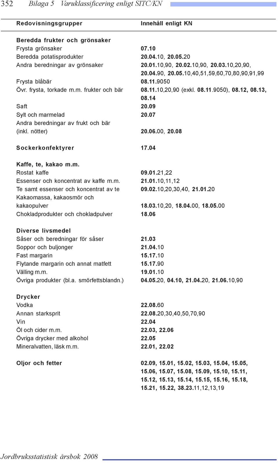 09 Sylt och marmelad 20.07 Andra beredningar av frukt och bär (inkl. nötter) 20.06.00, 20.08 Sockerkonfektyrer 17.04 Kaffe, te, kakao m.m. Rostat kaffe 09.01.21,22 Essenser och koncentrat av kaffe m.