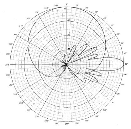 Bilaga 2 Antenndiagram