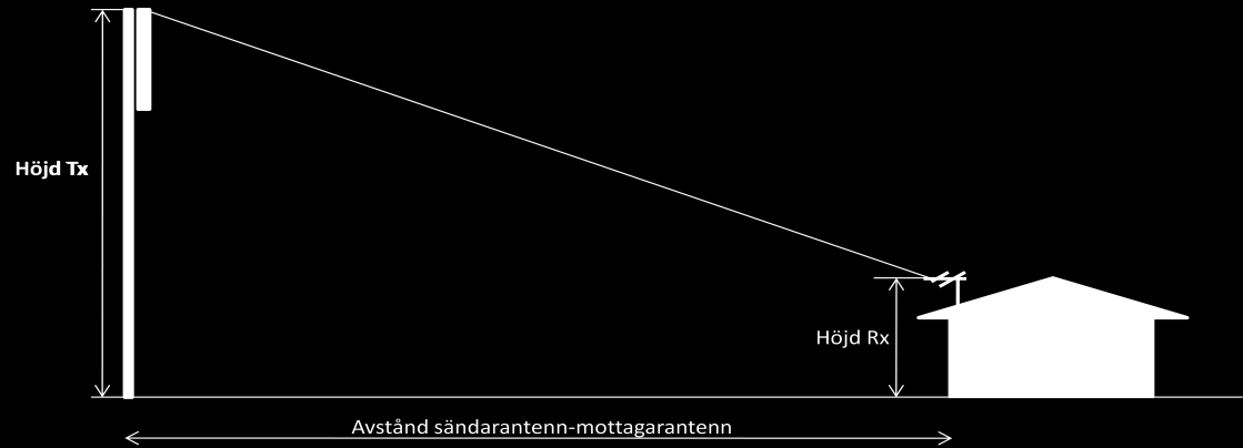 Studien har genomförts enligt följande arbetssteg: Beräkning av den area runt en basstation där problem med överstyrning kan uppstå för de olika typområdena (d.v.s. 6 olika areor beroende på EIRP och vilket typområde).