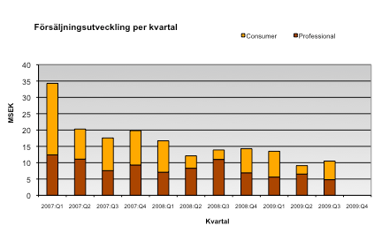 Emitor: Delårsrapport januari till september 2009 TREDJE KVARTALET 2009 - Nettoomsättningen uppgick till 10,5 MSEK (14,0) - Rörelseresultatet uppgick till -1,7 MSEK (0,4) - Resultat före skatt