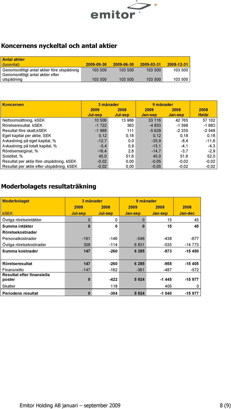 42 765 57 102 Rörelseresultat.