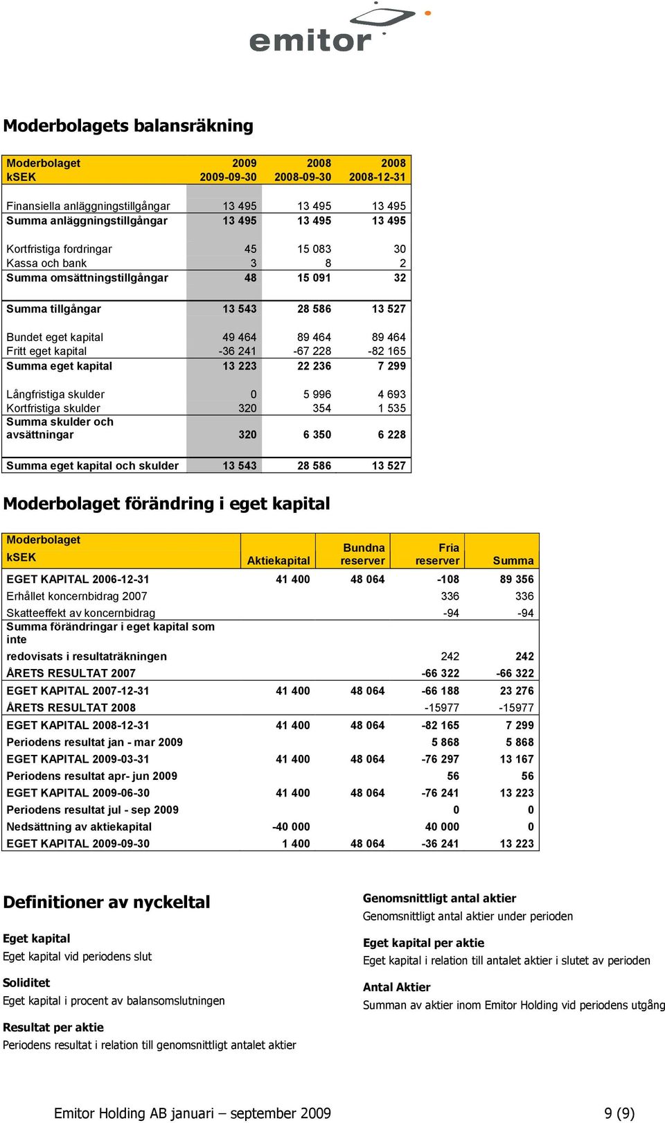 -36 241-67 228-82 165 Summa eget kapital 13 223 22 236 7 299 Långfristiga skulder 0 5 996 4 693 Kortfristiga skulder 320 354 1 535 Summa skulder och avsättningar 320 6 350 6 228 Summa eget kapital