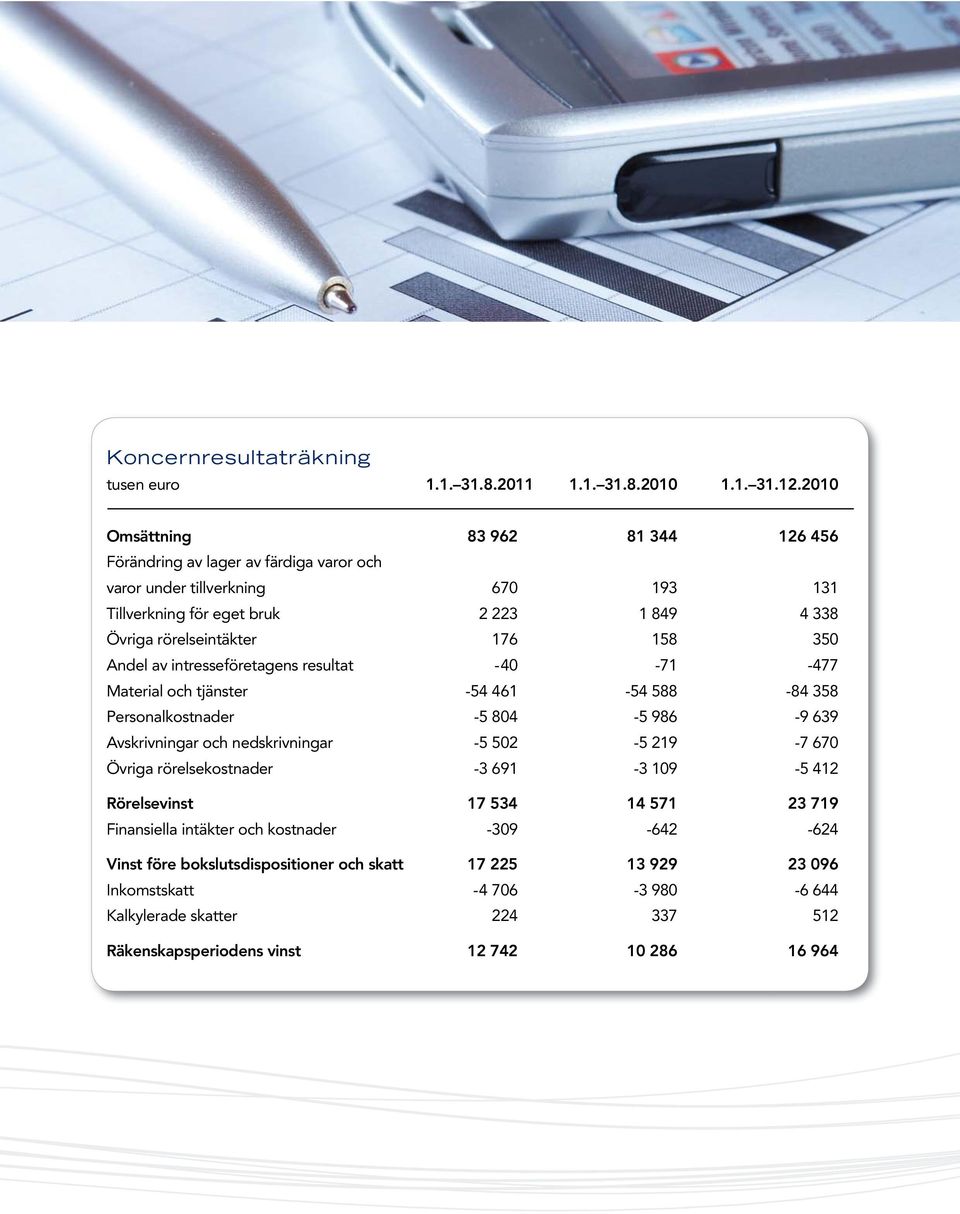 158 350 Andel av intresseföretagens resultat -40-71 -477 Material och tjänster -54 461-54 588-84 358 Personalkostnader -5 804-5 986-9 639 Avskrivningar och nedskrivningar -5 502-5 219-7