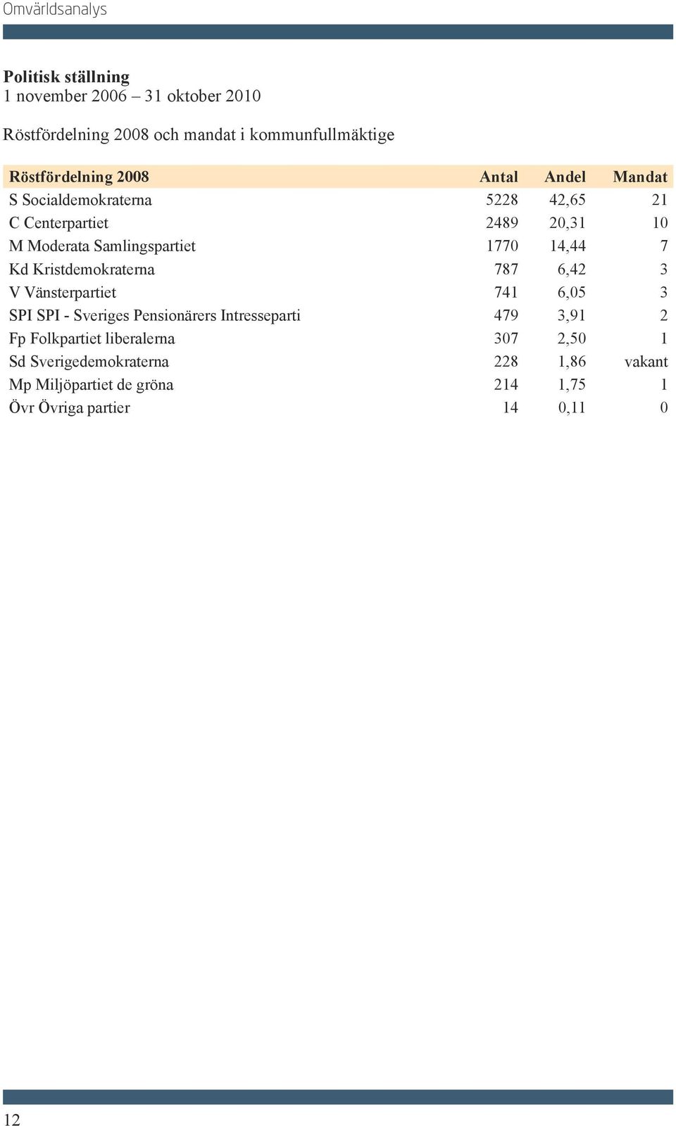 1770 14,44 7 Kd Kristdemokraterna 787 6,42 3 V Vänsterpartiet 741 6,05 3 SPI SPI - Sveriges Pensionärers Intresseparti 479 3,91 2