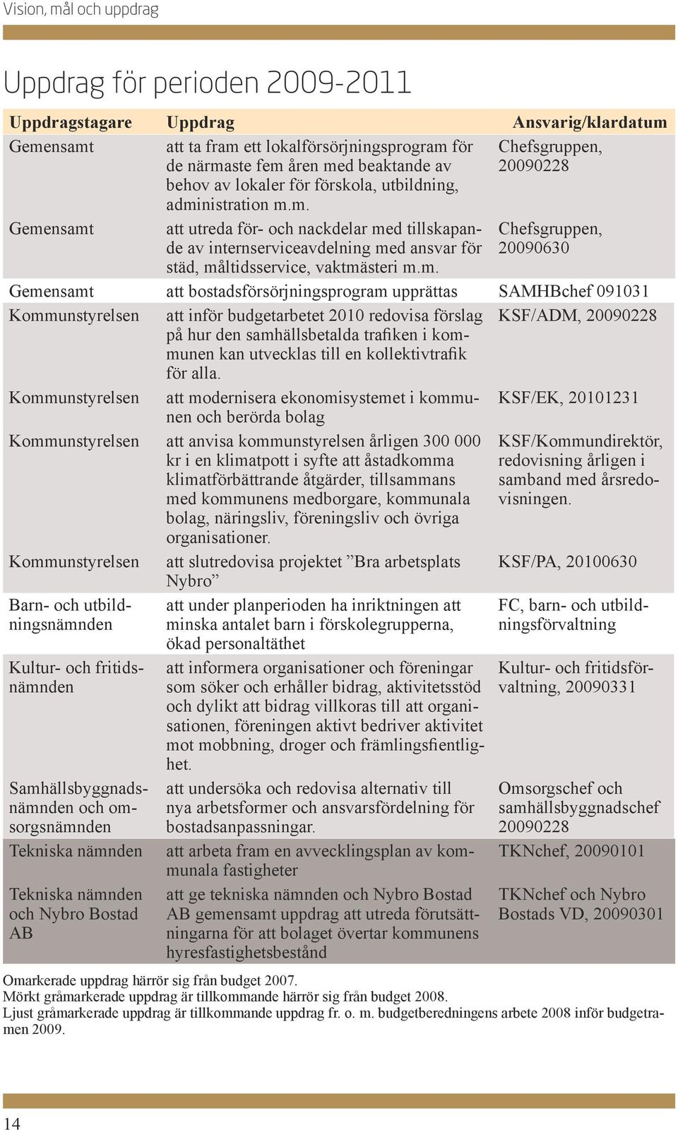 m. Chefsgruppen, 20090630 Gemensamt att bostadsförsörjningsprogram upprättas SAMHBchef 091031 Kommunstyrelsen att inför budgetarbetet 2010 redovisa förslag KSF/ADM, 20090228 på hur den