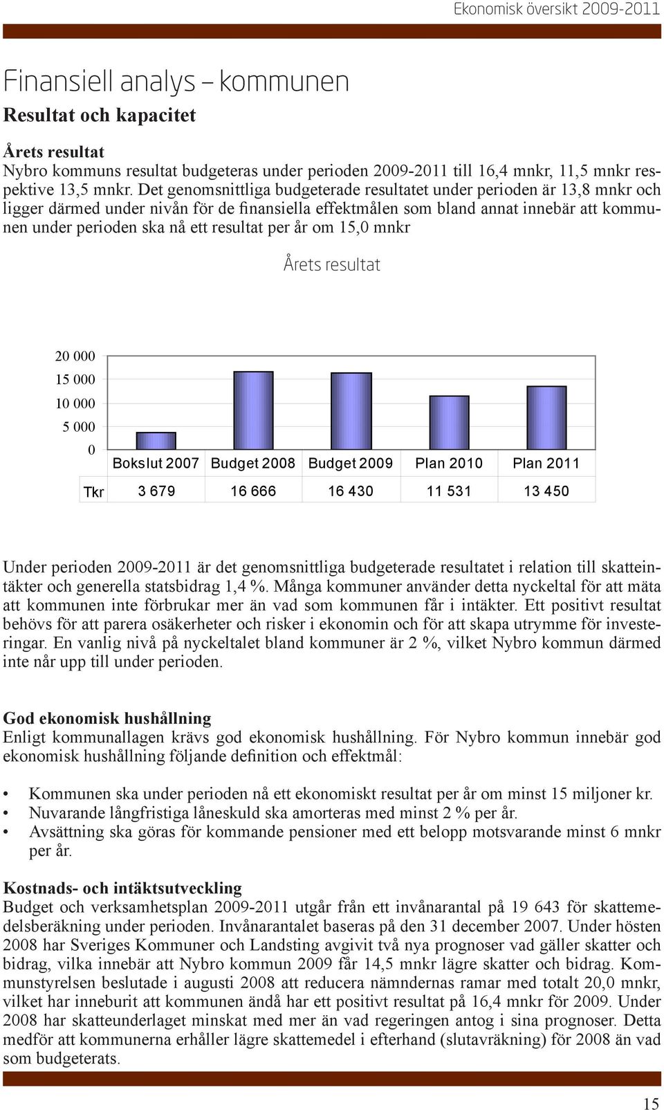 resultat per år om 15,0 mnkr Årets resultat 20 000 15 000 10 000 5 000 0 Bokslut 2007 2008 2009 2010 2011 Tkr 3 679 16 666 16 430 11 531 13 450 Under perioden 2009-2011 är det genomsnittliga