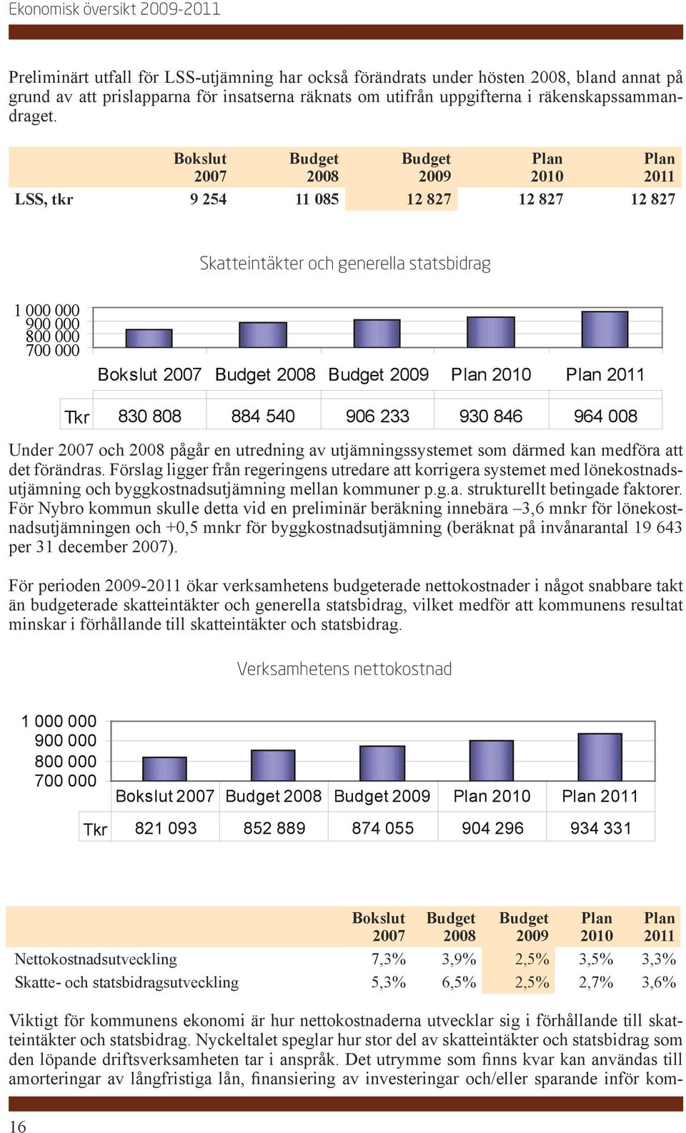 Bokslut 2007 Skatteintäkter och generella 2008 statsbidrag 2009 2010 2011 LSS, tkr 9 254 11 085 12 827 12 827 12 827 Skatteintäkter och generella statsbidrag 1 000 000 900 000 800 000 700 000 Bokslut