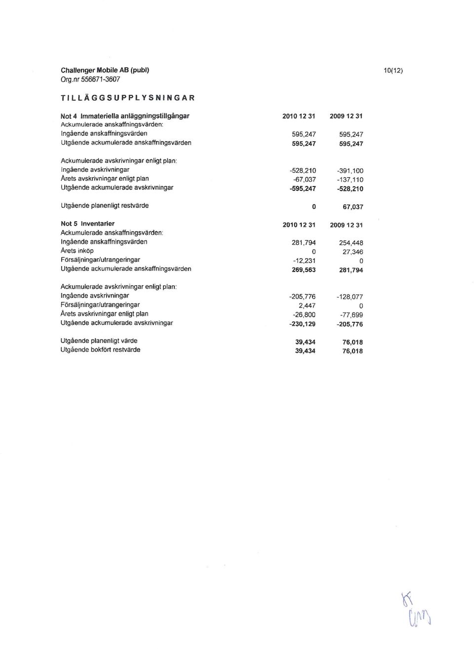 -67,037-137,110 Utgående ackumulerade avskrivningar -595,247-528,210 Utgående planenligt restvärde 67,037 Not 5 Inventarier 20101231 20091231 Ackumulerade anskaffningsvärden: Ingående