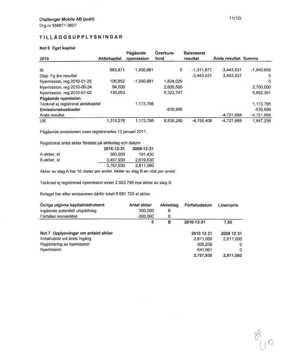 Fg års resultat -3,443,531 3,443,531 Nyemission, reg 2010-01-25 106,852-1,930,881 1,824,029 Nyemission, reg 2010-06-24 94,500 2,605,500 2,700,000 Nyemission, reg 2010-07-02 130,053 5,322,747