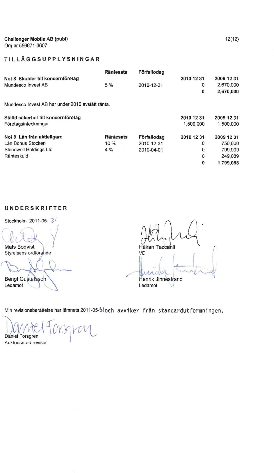 Ställd säkerhet till koncernföretag Företagsinteckningar 20101231 1,500,000 20091231 1,500,000 Not 9 Lån från aktieägare Lån Bohus Stocken Shinewell Holdings LId Ränteskuld