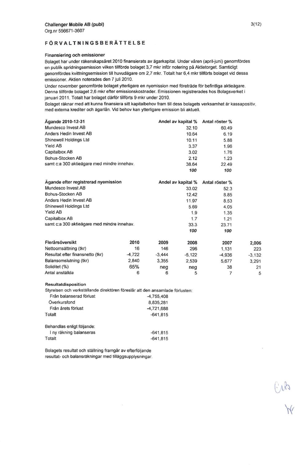 Totalt har 6,4 mkr tillförts bolaget vid dessa emissioner. Aktien noterades den 7 juli 2010. Under november genomförde bolaget ytterligare en nyemission med företräde för befintliga aktieägare.