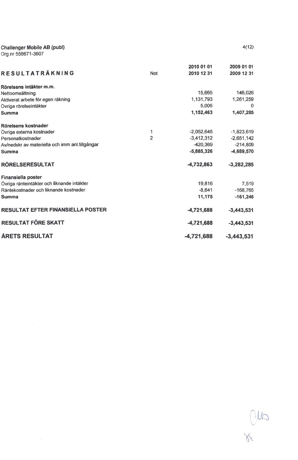 1-2,052,645-1,823,619 Personalkostnader 2-3,412,312-2,651,142 Av/nedskr av materiella och imm anl.