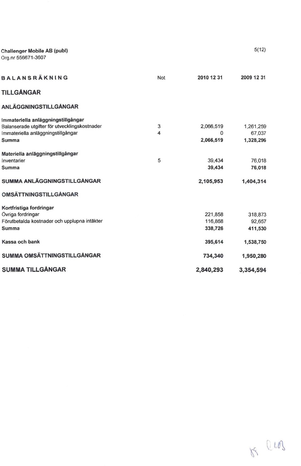 76,018 Summa 39,434 76,018 SUMMA ANLÄGGNINGSTILLGANGAR 2,105,953 1,404,314 MSÄTININGSTILLGANGAR Kortfristiga fordringar Övriga fordringar 221,858 318,873 Förutbetalda