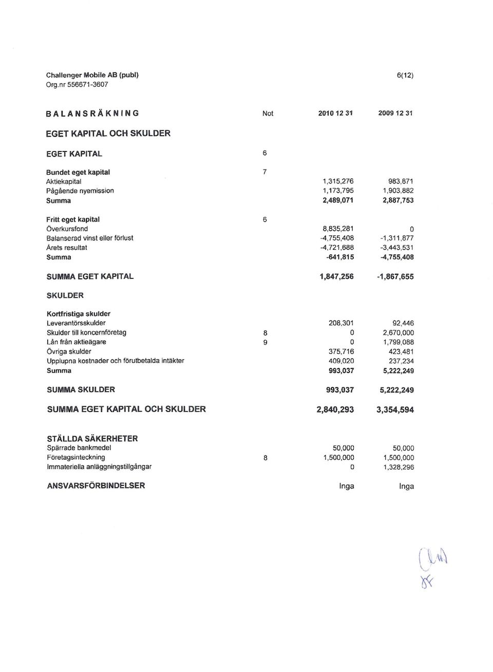 882 Summa 2,489,071 2,887,753 Fritt eget kapital 6 Överkursfond 8,835,281 Balanserad vinst eller förlust -4,755,408 1,311,877 Arets resultat 4,721,688-3,443,531 Summa -641,815-4,755,408 SUMMA EGET