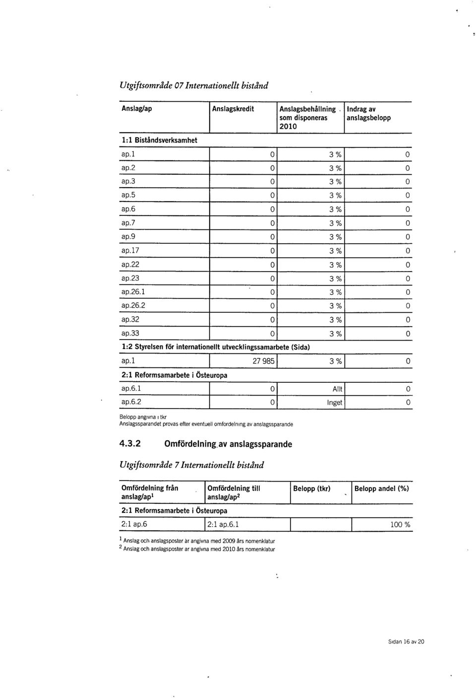 33 0 3% 0 1:2 Styrelsen för internationellt utvecklingssamarbete (Sida) a p.1 27 985 3% 0 2:1 Reformsamarbete i Östeuropa a p.6.