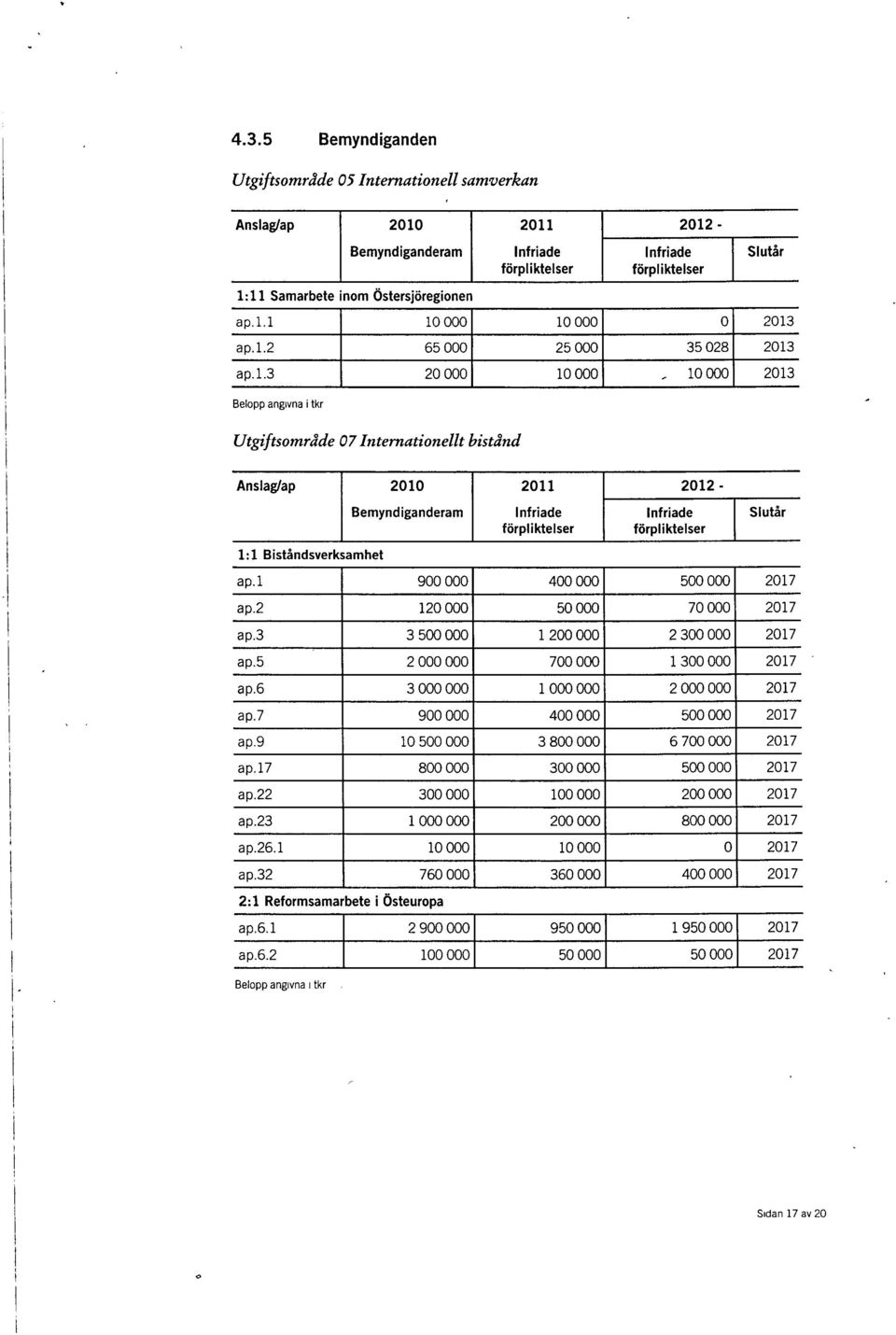 förpliktelser Slutår 1:1 Biståndsverksamhet ap.1 900 000 400000 500 000 2017 ap.2 120 000 50 000 70 000 2017 a p.3 3500000 1 200 000 2 300 000 2017 ap.5 2000000 700 000 1 300 000 2017 ap.