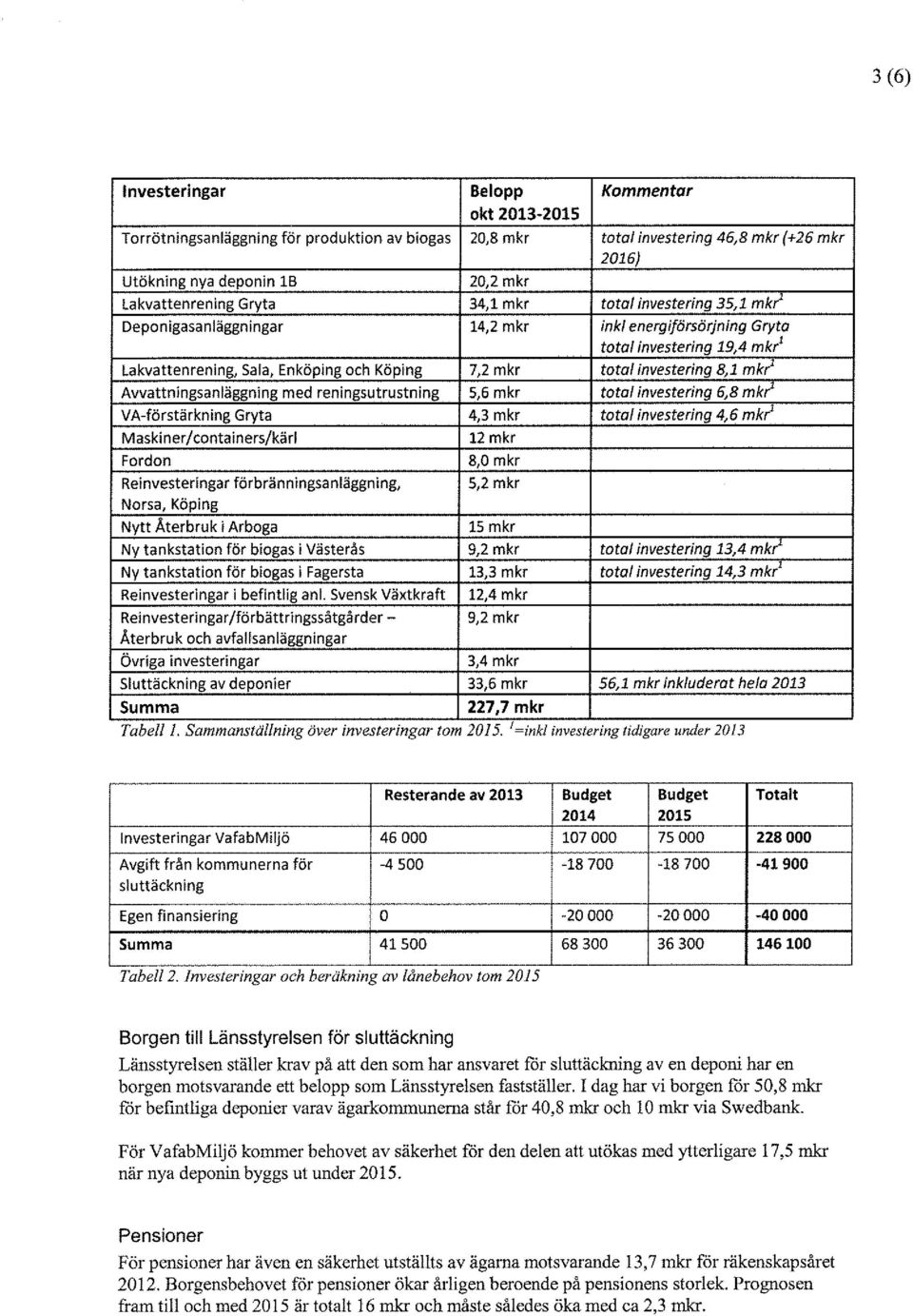 8,1 mkr' Avvattningsanläggning med reningsutrustning 5,6 mkr toto/ investering 6,8 mkr' VA-förstärkning Gryta 4,3 mkr total investering 4,6 mkr 1 Maskiner/containers/kärl Fordon Reinvesteringar