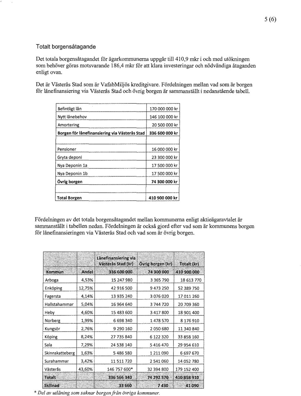 Fördelningen mellan vad som är borgen fcir lånefinansiering via Västerås Stad och övrig borgen är sammanställt i nedanstående tabell.