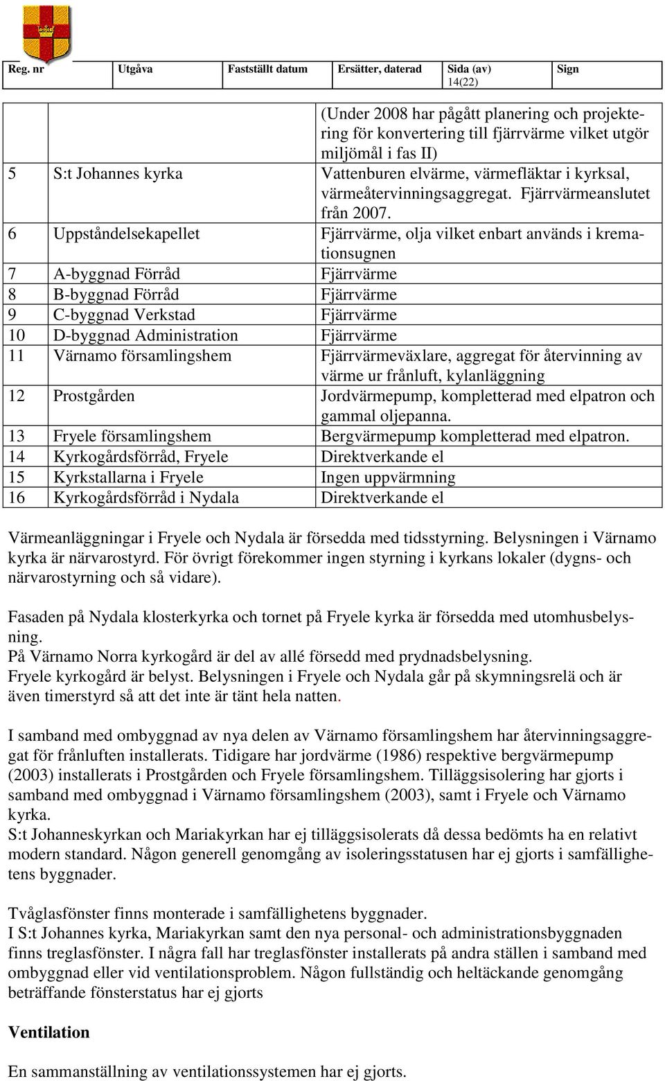 6 Uppståndelsekapellet Fjärrvärme, olja vilket enbart används i kremationsugnen 7 A-byggnad Förråd Fjärrvärme 8 B-byggnad Förråd Fjärrvärme 9 C-byggnad Verkstad Fjärrvärme 10 D-byggnad Administration