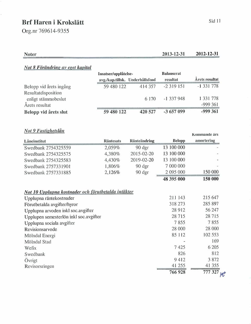 vid årets slut 59480122 420527-3657099 -999361 Not 9 Fastiglietslåii Kommamlc ãrs Låncinstitut Räntcsats Räntcändring Belopp amortcring Sweclbank 2754325559 2,059% 90 clgr I3 100000 Sweclbank