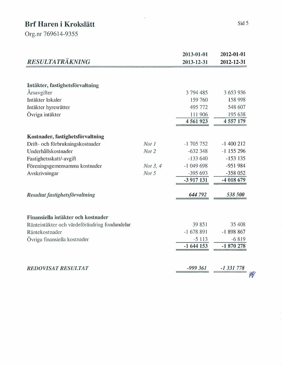 195638 4557179 Kostnader, fastighetstörvaltning Drift - och förbrukningskostnacler U nclerhåliskostnacier Fast ighetsskattl -a vgift Föreningsgemensamma kostnacler A vskrivningar Not 1 Not 2 Not 3,4