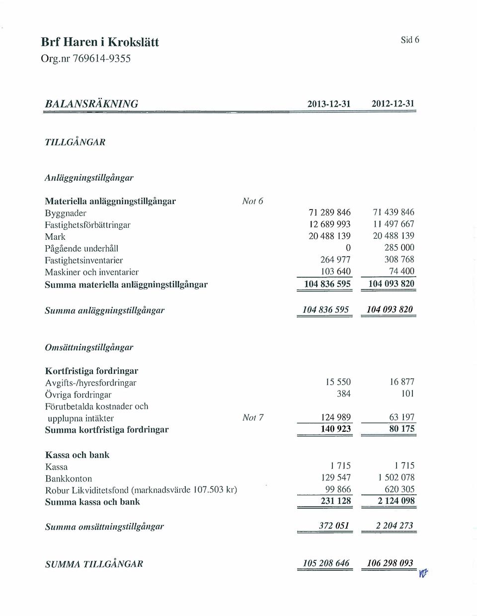 ali1iiggliiligstilgångar 104836595 104093820 Om sii ttii iii gstilgåiigar Kortfristiga fordringar A vgifts-/hyresforclringar Övriga forclringar Förutbetalcla kostnacler och upplupna intäkter Summa