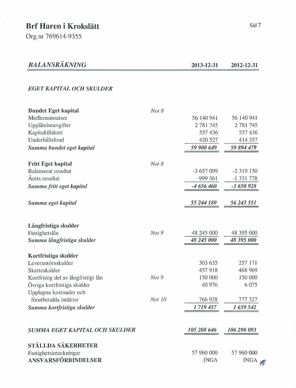 -4656460-3650928 Summa eget /capital 55244189 56243551 Långfristiga skulder Fastighetslån Not 9 48245000 48395000 Summa låiigfristiga skulder 48245000 48395000 Kortfristiga slmlder