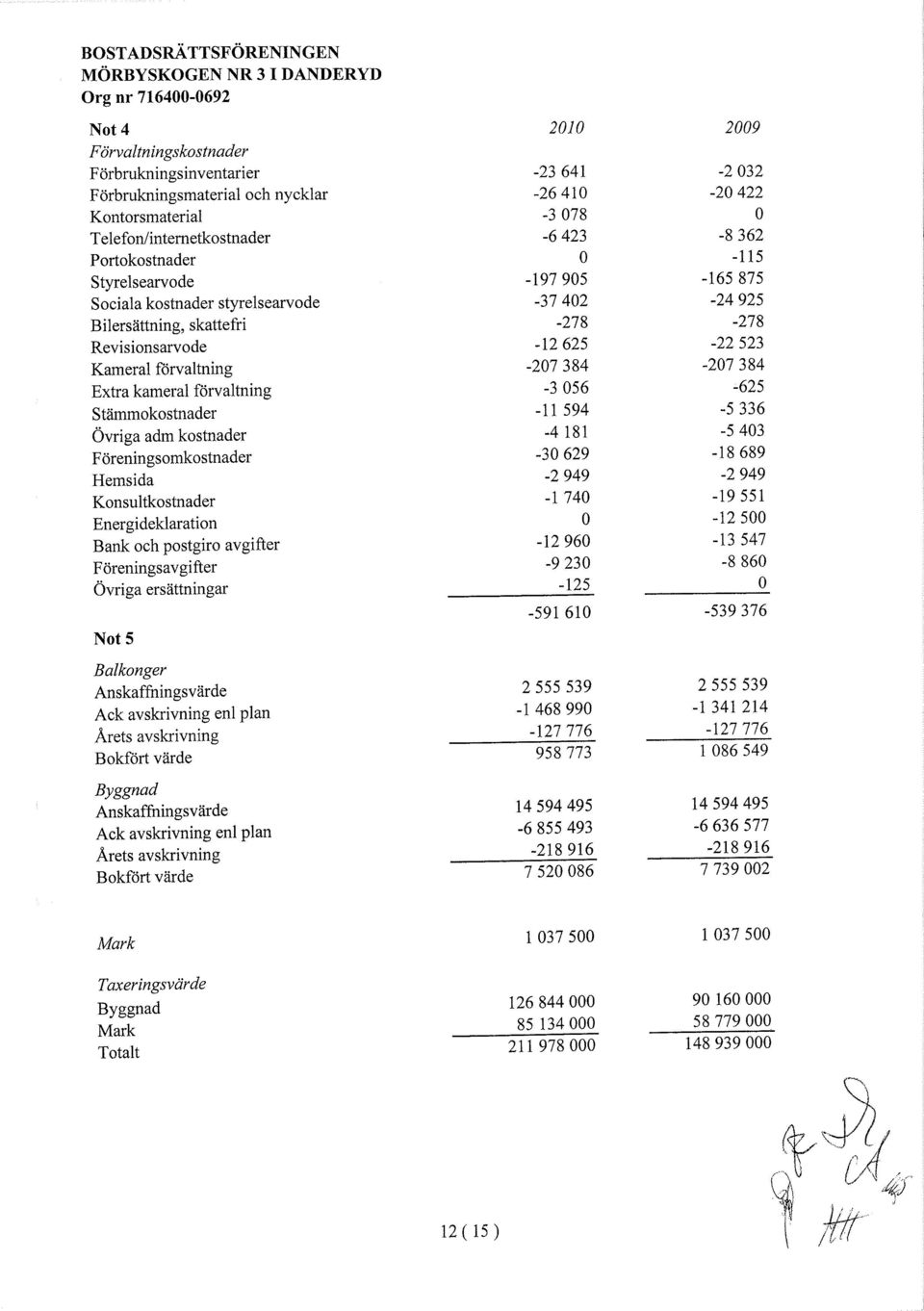 förvaltning -3056-625 Stämmokostnader -11 594-5336 Övriga adm kostnader -4 181-5403 Föreningsomkostnader -30629-18 689 Hemsida -2949-2949 Konsultkostnader -1 740-19551 Energideklaration O -12500 Bank