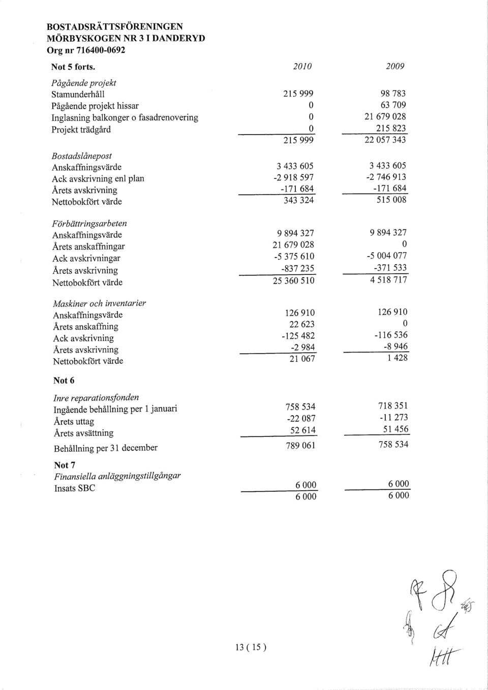 Anskaffningsvärde 3433605 3433 605 Ack avskrivning enl plan -2918597-2746913 Årets avskrivning -171 684-171 684 Nettobokfört värde 343324 515008 Förbättringsarbeten Anskaffuingsvärde 9894327 9894327