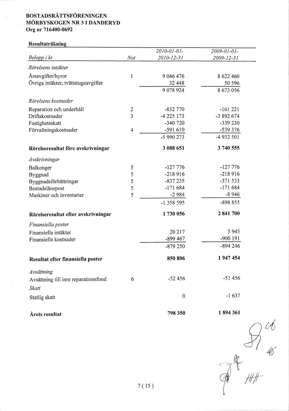 Rörelseresultat före avskrivningar 3088651 3740555 Avskrivningar Balkonger Byggnad Byggnadsförbättringar Bostadslånepost Maskiner och inventarier Rörelseresultat efter avskrivningar Finansiella